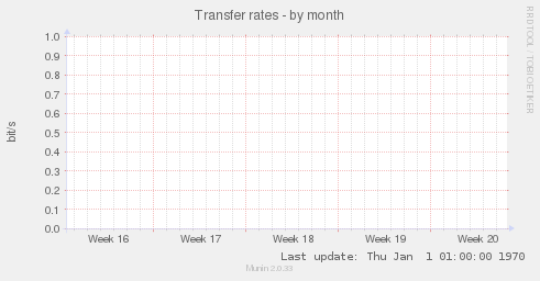 Transfer rates